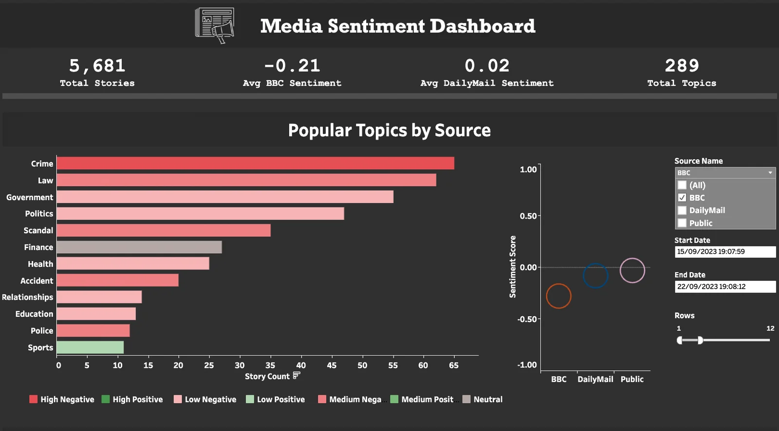 Media Sentiment Tableau dashboard showing total stories, average BBC and Daily Mail sentiment, and popular topics by source